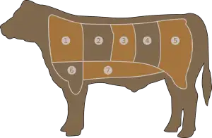 Types Of Steaks